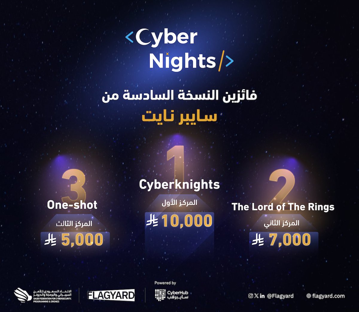 مُـبـارك لـكـل الـفـائـزيـن في النسـخـة السادسة من #سايبر_نايت👏🏻🏆

المركز الأول
🏆cyberknights🏆

المركز الثاني
🏆The Lord of The Rings🏆

المركز الثالث
🏆one-shot🏆

المركز الرابع
🏆s@y_m¥_n@m3🏆

المركز الخامس
🏆Elite🏆