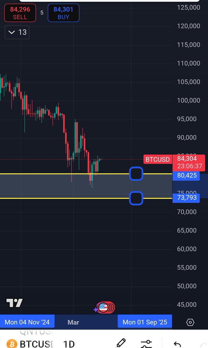 #Bitcoin holding support 
This is a good sign. Price reset and building structure for the next leg up. 

#Crypto