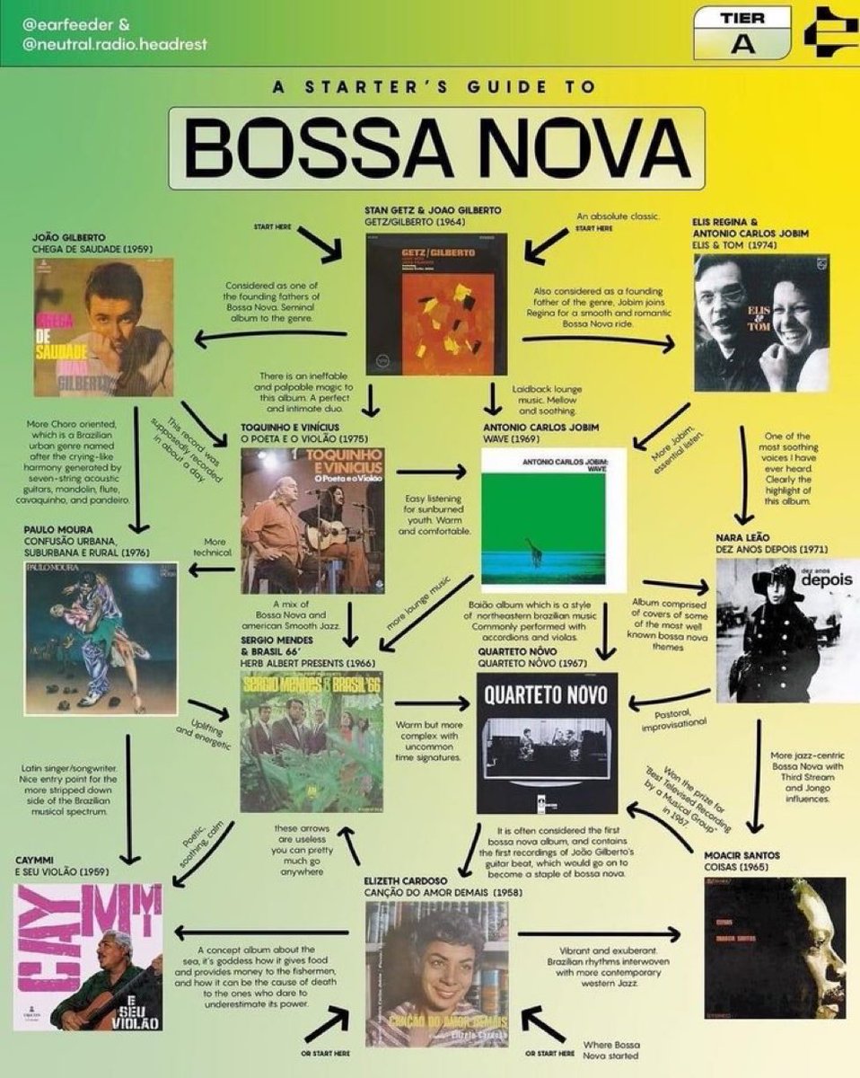 A Starter’s Guide to Bossa Nova
