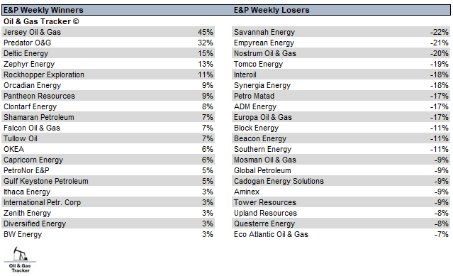 OilGasTracker's tweet photo. European E&amp;Ps Weekly Movers #SAVE  #EME  #NOG  #TOM  #IOX  #SYN  #MATD  #ADME  #ZPHR  #DELT  #PRD  #RKH  #JOG https://t.co/wyYUJHttt1
