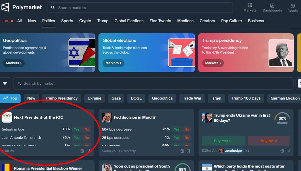 Las casas de apuestas han elevado drásticamente las cuotas contra la victoria de Sebastian Coe en las elecciones presidenciales del COI. 

En Polymarket, sus posibilidades se desplomaron del 82% al 19%. Analistas atribuyen el colapso a la existencia de material comprometedor