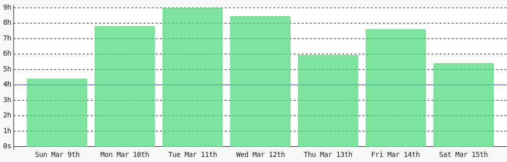 davydas7's tweet photo. Day 215 of #100DaysOfCode. Today I coded 5 hrs 23 mins towards my @WakaTime goal of coding 4 hrs per day except sunday, wednesday ✔️ #devlife #programming #301DaysOfCode #LearnToCode #codegoal #freeCodeCamp https://t.co/JeqaUOpPge https://t.co/efBNQcuYnt