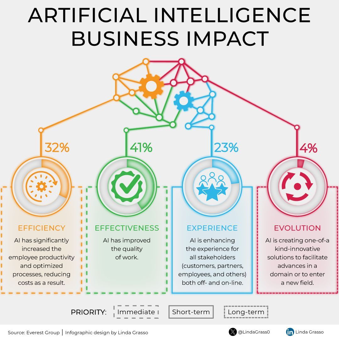 NewsEdgetech's tweet photo. How is Artificial Intelligence Transforming Business Today?

This infographic highlights the four key areas where AI is making a significant impact:

Follow me for more 💡 

#ArtificialIntelligence #BusinessTransformation #Innovation https://t.co/jhOJfxK3yn