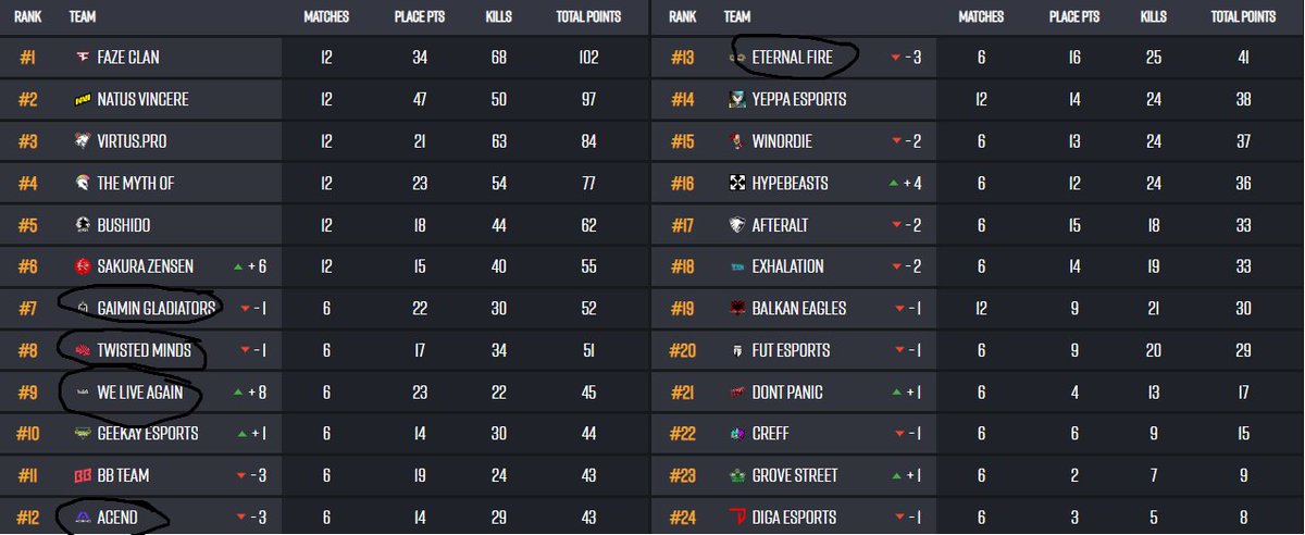 .<a href="/bushidoesportsx/">BushidoEsportsTR</a>'u şu ekip geçer muhtemelen yarınki lobinin daha agresif olacağını da hesaba katarsak.

Elinize sağlık yeni kadro için gayet iyi

#PUBG #PUBGEsports
