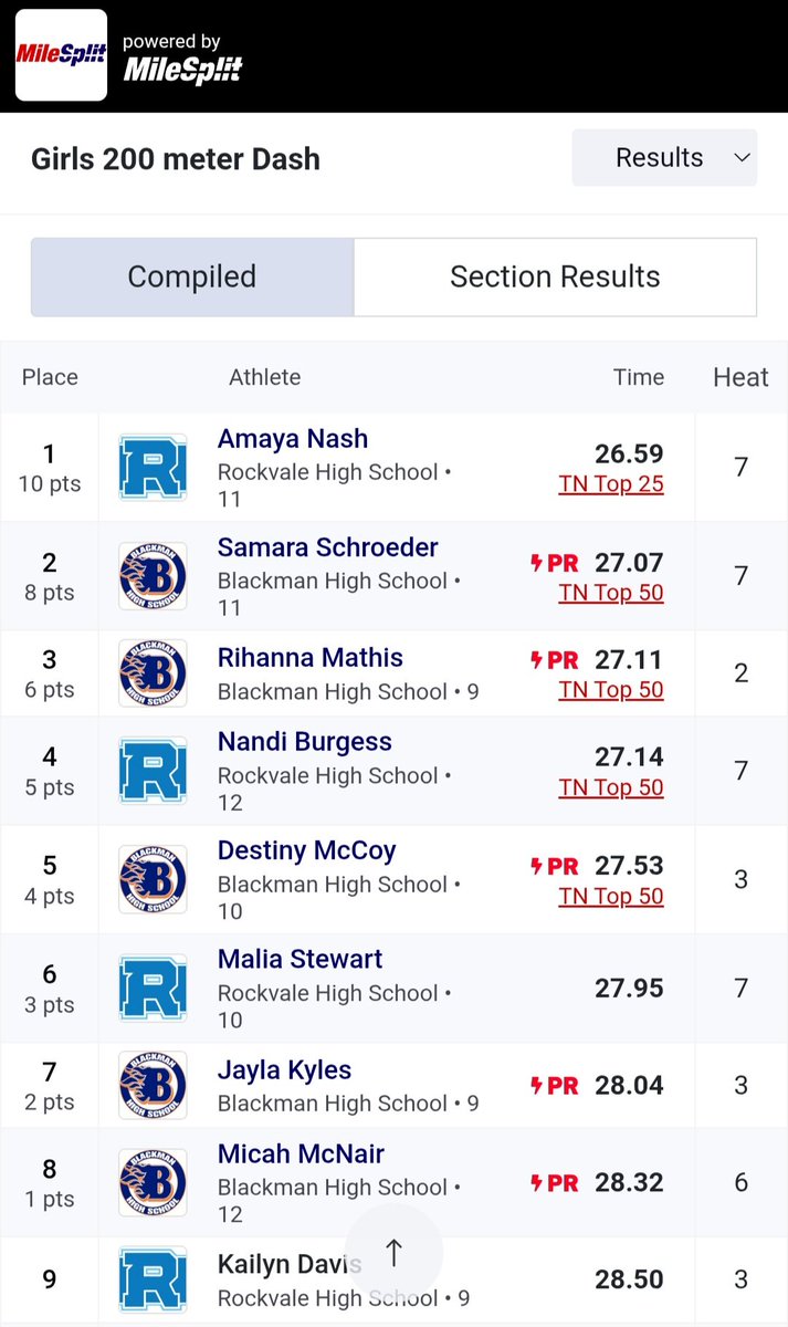 Brittney Jones (@brittmjones1122) on Twitter photo Amayas <a href="/A1_amayanash/">Amaya Nash</a> first track meet of the year and she is off to a great start! She broke Rockvale High School record for the girls 400meter dash. Keep it up! Amayas <a href="/A1_amayanash/">Amaya Nash</a> first track meet of the year and she is off to a great start! She broke Rockvale High School record for the girls 400meter dash. Keep it up!
