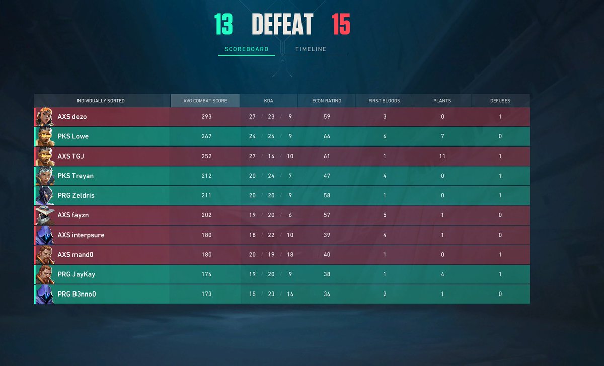 PeekersValorant's tweet image. Lost our second game, we couldn't close out the important rounds GGs (Premier)