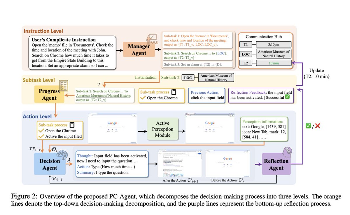vlruso's tweet image. PC-Agent: Hierarchical Multi-Agent Framework for Complex PC Task Automation

 #MultiModalAI #PCAutomation #DeepLearning #AIInnovation #ProductivityTools

itinai.com/pc-agent-hiera…