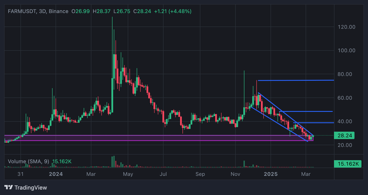 smartmaxidegens's tweet photo. Now Look Its Righ time to Ride Anti Btc Setup!
And Ride the OG candle of 20% to 30%

#Binance Back this #defi Setup looking super sexy 3d 

bottom out #whales loding up

Same like $amp $farm usdt will fly ! 
🔥🔥🔥🔥🔥🔥🔥🔥🔥🔥🔥
Load your bags before late 3d bottom out https://t.co/qFkegG5qB8