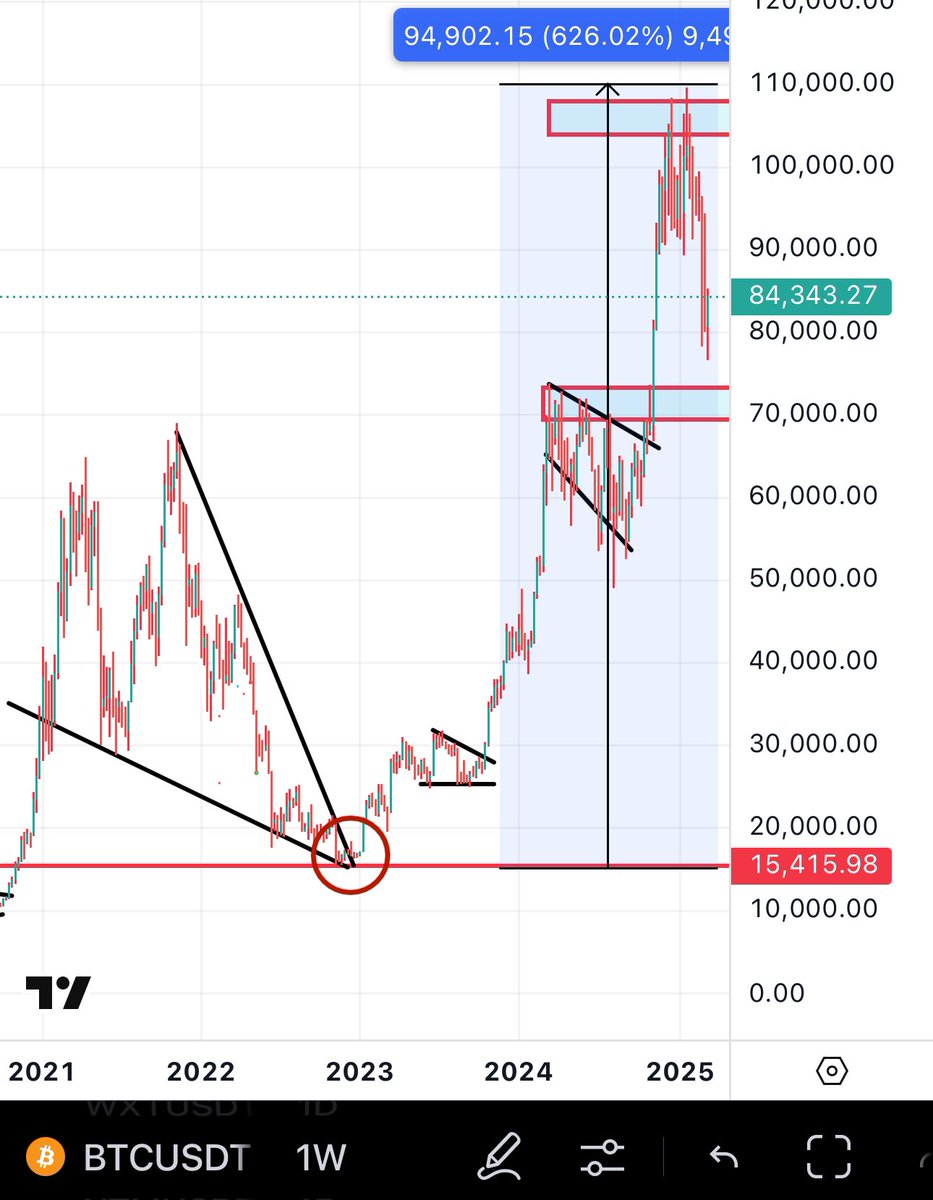 Bitcoinhabebe's tweet image. Here is where i called #Bitcoin bottom in 2022 at around 16,000$ with one of the most accurate $BTC analysis out there. 

I didnt only post once, i was following with detailed analysis all the way from 16k till 108k with a success rate of 100% on High time frame BTC &amp;amp; market…