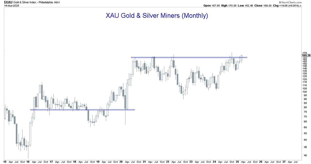 alphacharts's tweet image. Gold &amp;amp; Silver Miners. 5yr breakout in the works.