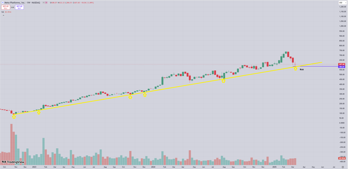 blakestonks's tweet photo. Meta.

Sitting at it's long-term uptrend from the low in 2022, risk for longs can be a close under last weeks low/uptrend which sits at $585.

$META https://t.co/4BrAyQAgDz