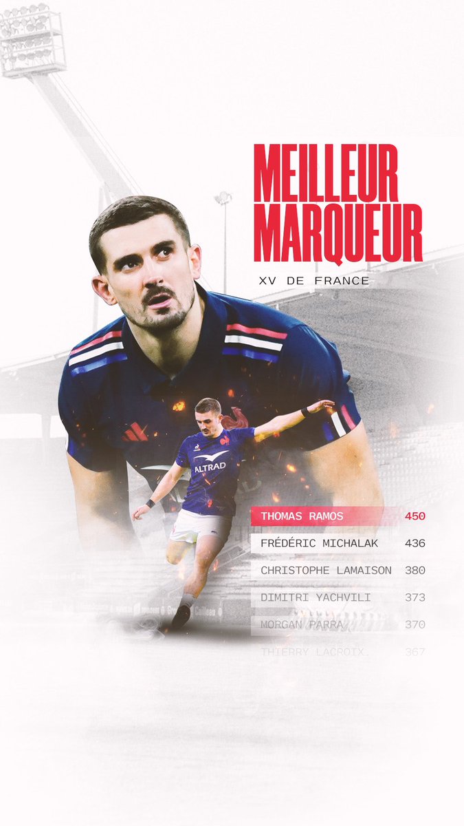 👑 𝐁𝐨𝐬𝐬 - 𝐓𝐡𝐨𝐦𝐚𝐬 𝐑𝐚𝐦𝐨𝐬 🇫🇷

Le buteur toulousain est officiellement le meilleur réalisateur de l'histoire du #XVdeFrance en dépassant ce soir les 436 points de Frédéric Michalak 👏

Une fiabilité record 👟🎯