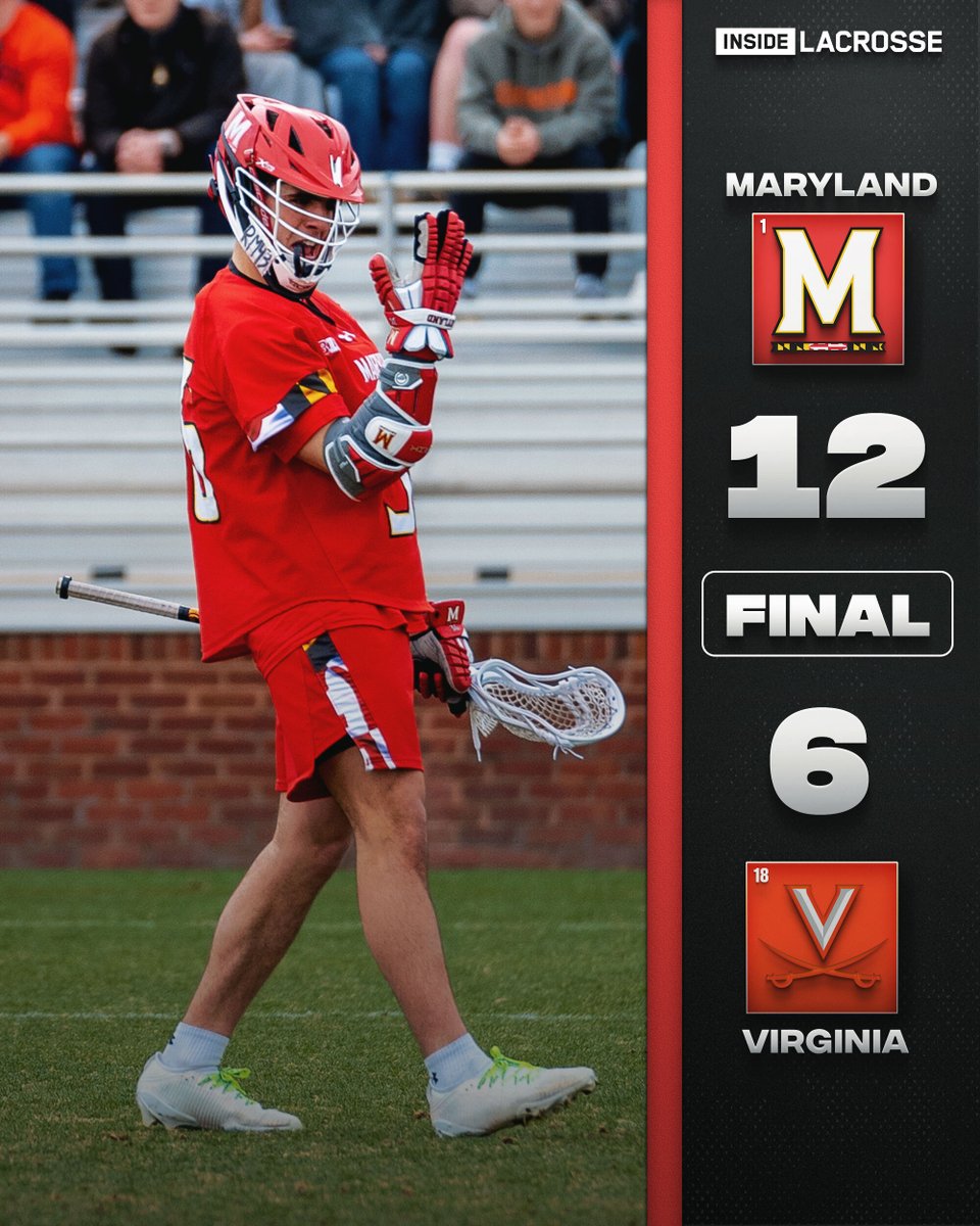 Inside_Lacrosse's tweet photo. FINAL
No. 1 @TerpsMLax 12
No. 18 @UVAMensLax 6

Spanos (2G, 1A), Keegan, Ford, Stobaugh and Erksa all score twice, Shea Keethler wins 9-of-12 face-offs and Logan McNaney makes 13 saves as Maryland improves to 7-0.

IL Scoreboard: https://t.co/57X3i1Yggu https://t.co/Y8949oKLg9