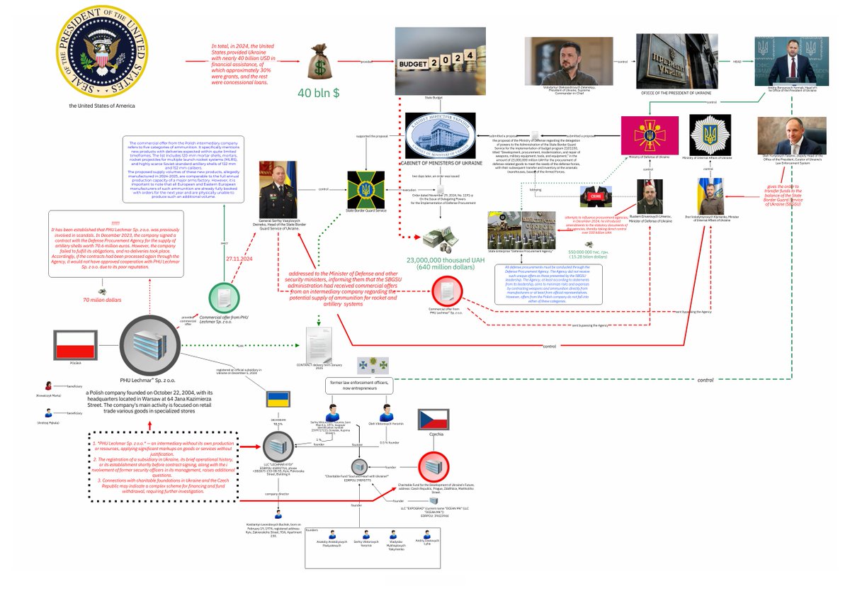 Dubinsky_pro's tweet image. ⚠️THEFT OF U.S. FINANCIAL AID IN UKRAINE: a brazen scheme led by Andriy Yermak, Oleg Tatarov, and Rustem Umerov 

I am publishing a scheme according to which $640 million of American financial aid was stolen by the top officials of Ukraine.  Such manipulations would be impossible…