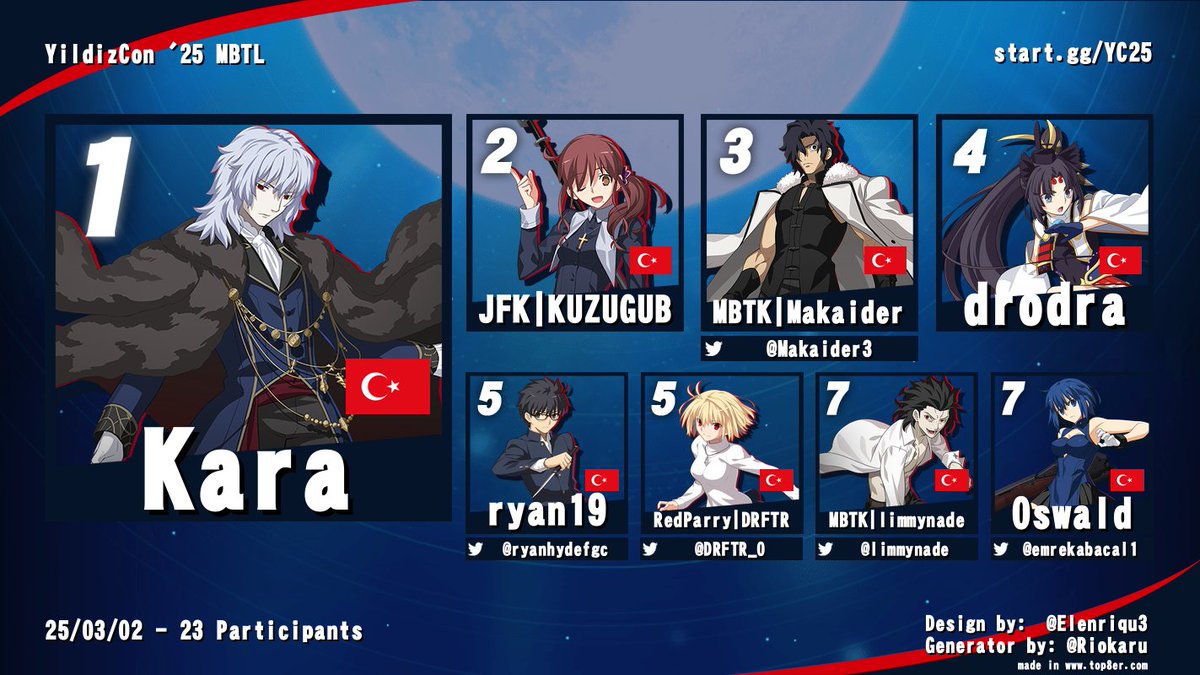 RedParryFGC's tweet photo. 2 hafta evvelki YıldızCon turnuvalarının Top8'ini bugün Type Lumina bracketını tamamlamamızın ardına paylaşıyoruz.
Katılan herkese teşekkürler, sonraki etkinliklerimizde görüşmek üzere! https://t.co/NPdZTFCNMr