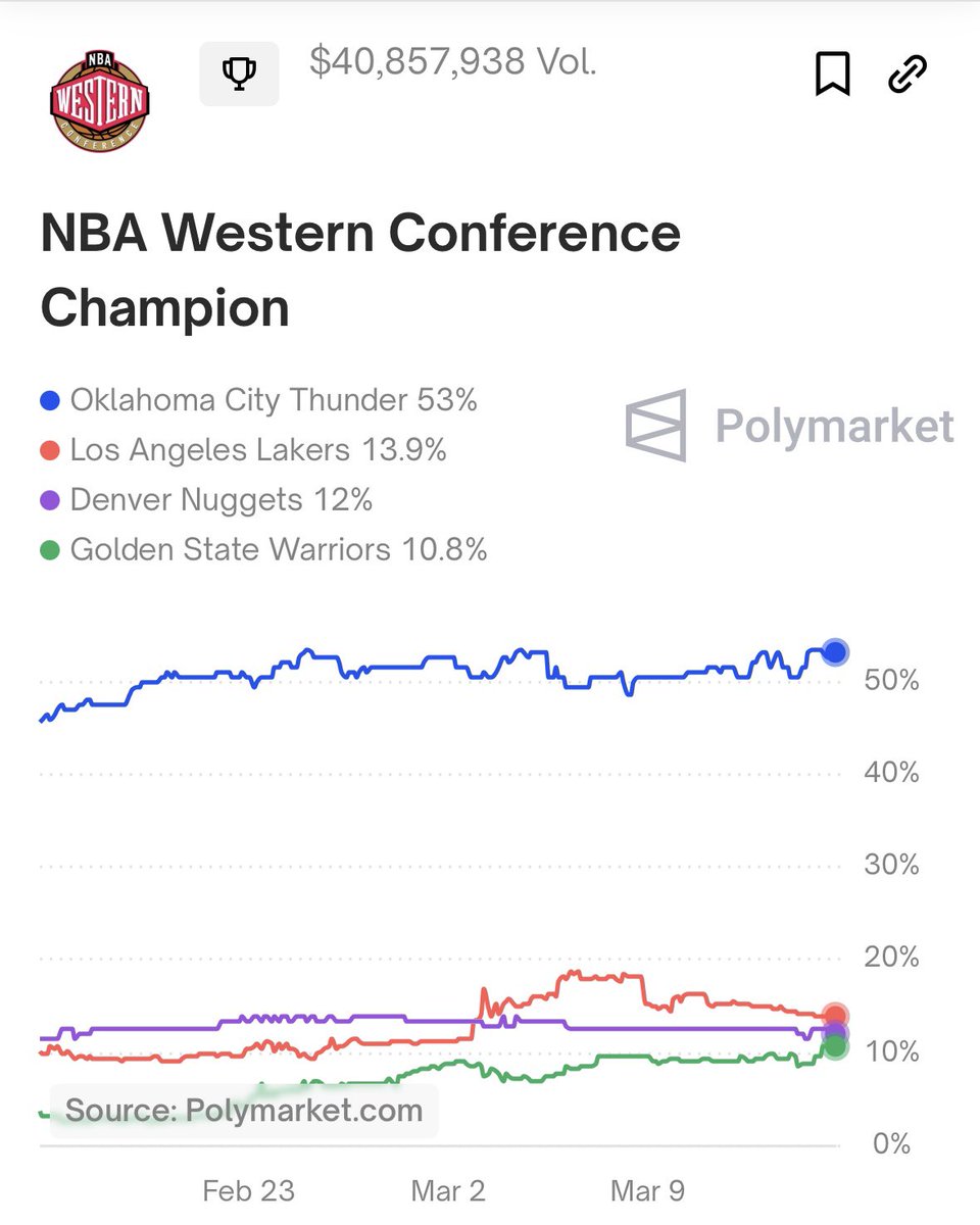 PolymarketSport's tweet photo. The Thunder are favored at 53% to win the West. 

But the race for 2nd is tightening up. Does LA stand the best chance to upset SGA and OKC? https://t.co/V7irLwyPc5