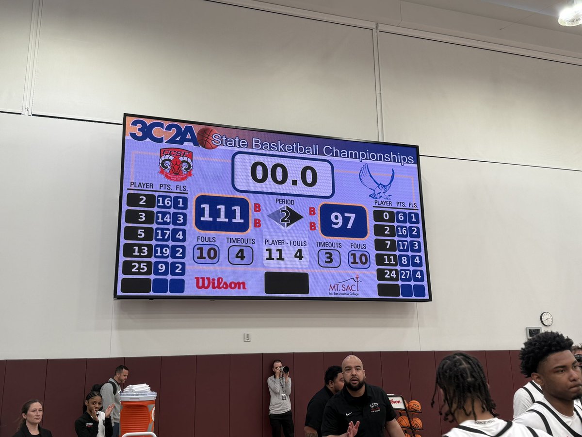 The Rams are advancing to the State Championship Game tomorrow with a 111-97 win over Citrus College. Down 3 at halftime the Rams out scored the Owls 61-44 in the second half. #SurviveAndAdvance #RollonRams🤘
