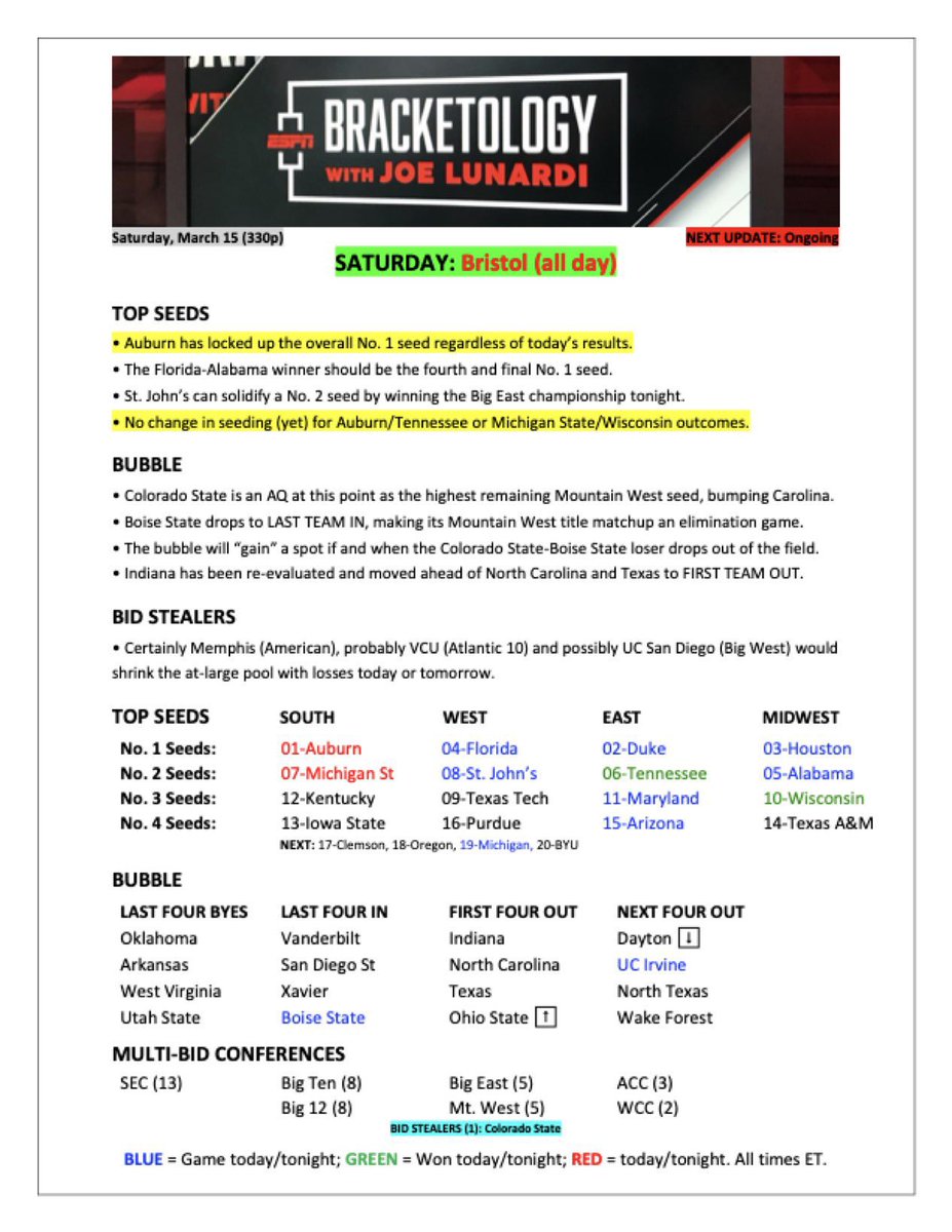 benjamin_wal's tweet image. 13 bids for sec is crazy. Best conference