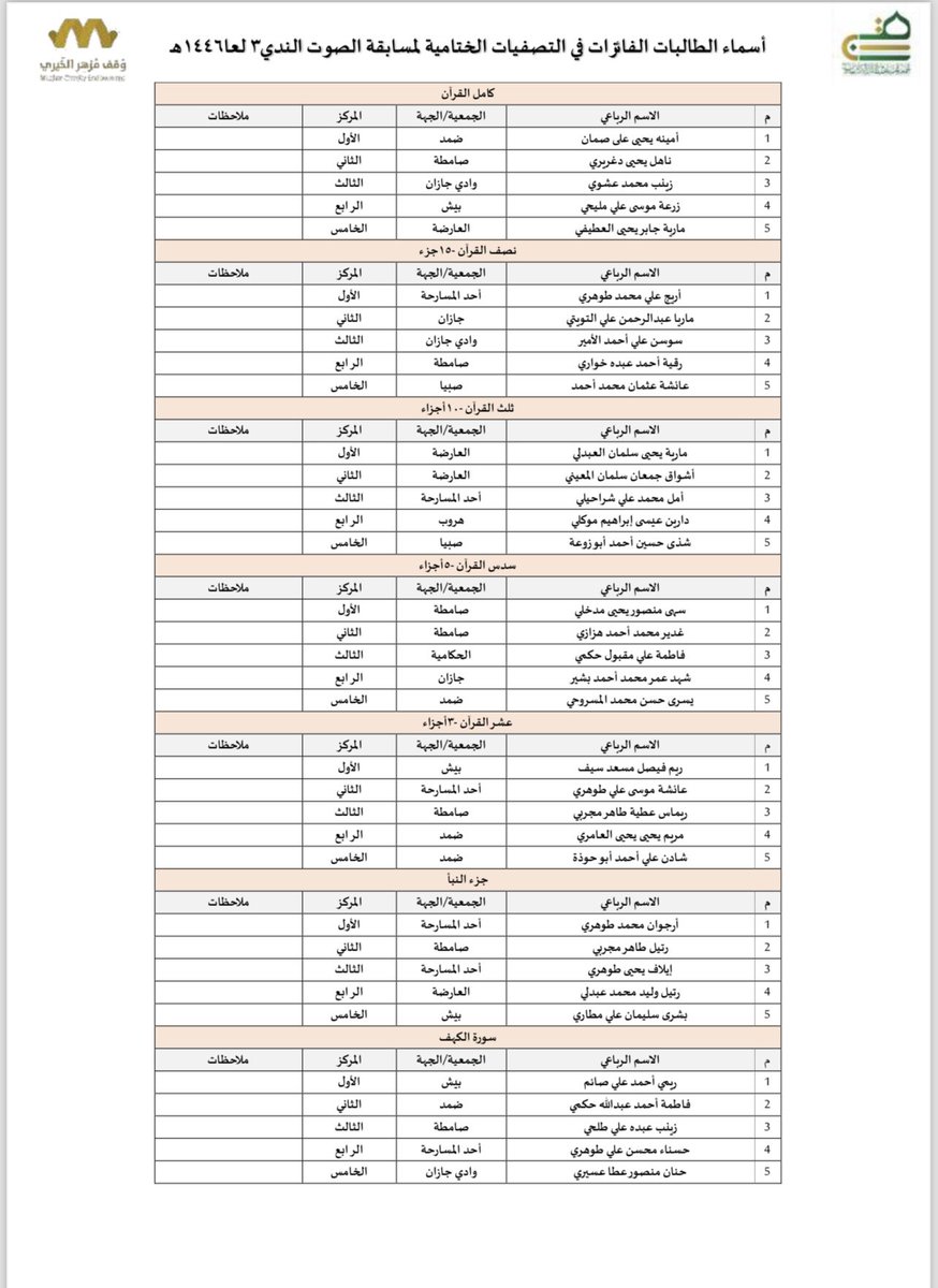 تهنئ الجمعية الخيرية لتحفيظ القرآن الكريم بجازان الفائزين والفائزات في مسابقة الشيخ جمعان بن مزهر الحمراني- رحمه الله- الصوت الندي ٣ في دورتها الثالثة لعام ١٤٤٦ هـ. 
<a href="/wagfmazhar/">وقف مزهر الخيري</a> 
#قرآن_جازان_الصوت_الندي٣
#الجمعية_الخيرية_لتحفيظ_القرآن_الكريم_بجازان