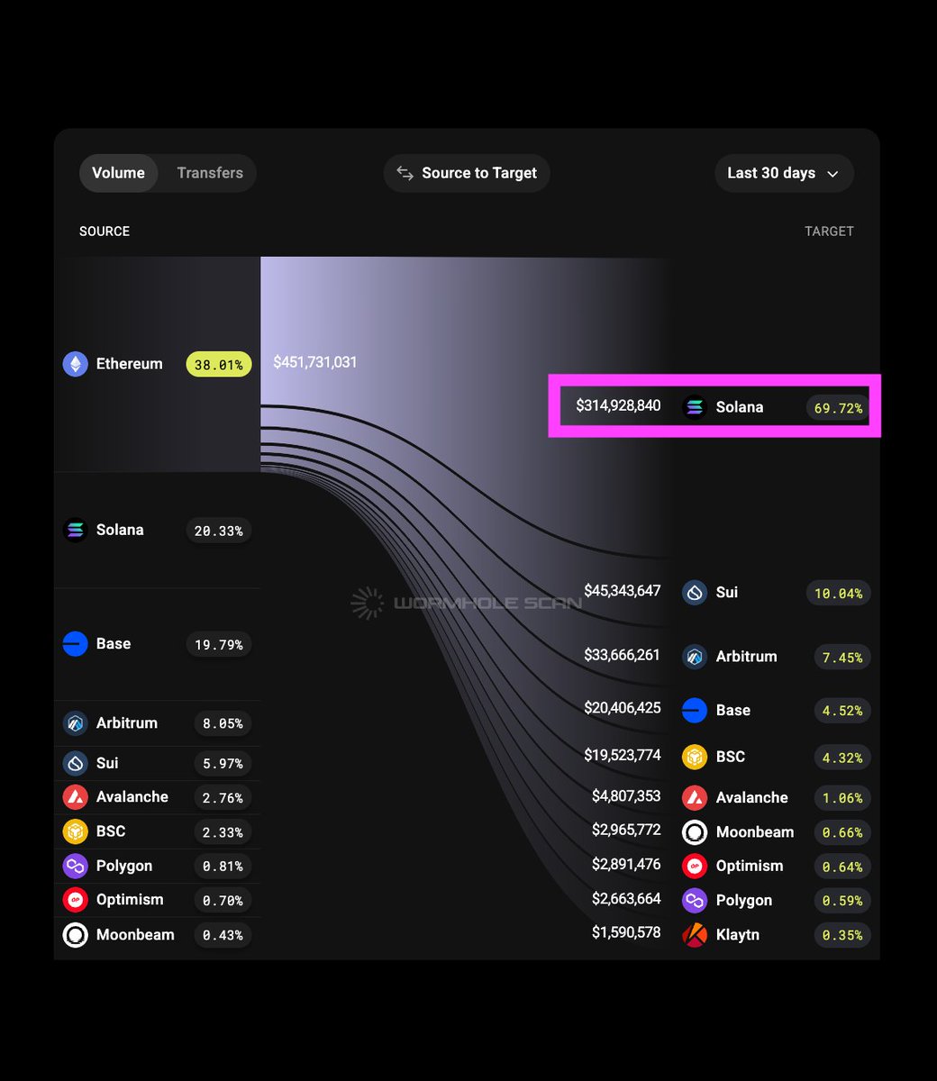 CryptoCurb's tweet photo. EVERYONE is bridging to Solana.

$315M bridged from ETH to SOL.

#SOLANA ⚡️ https://t.co/p8AMUdFjUR
