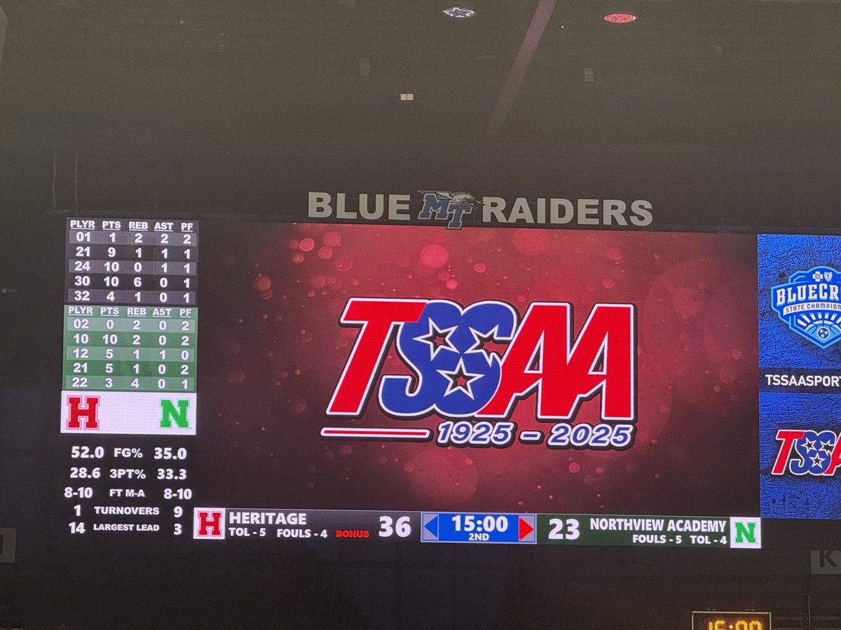 Class 3A State Championship: Northview Academy will need to rally in the second half as the Lady Cougars trail Heritage 36-23 going into halftime.