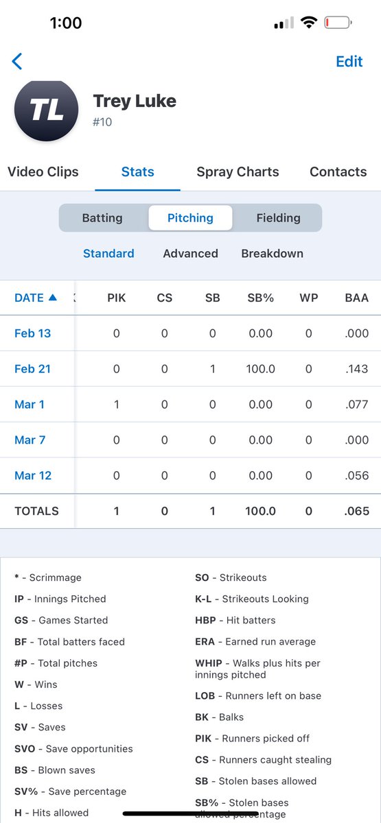 Trey Luke (@trey10luke) on Twitter photo Stats from my first 5 outings of the year
<a href="/Rockmartdugout/">Rockmart Baseball</a> <a href="/TL10Baseball/">TL10 Baseball</a> <a href="/R_Hix22/">Rush Hixon</a> <a href="/mkennedy1412/">Matt Kennedy</a> <a href="/DCash_20/">Dahlton Cash</a> <a href="/kentschmidt_/">Kent schmidt</a> <a href="/AJ_Battisto/">Andrew J.Battisto</a> <a href="/NikoBuentello/">Niko Buentello</a> <a href="/Garrett_Wood_/">Garrett Wood</a> <a href="/drewfrederic96/">Drew Frederic</a> <a href="/AGBaseball9/">Alex Guerra</a> <a href="/jbel242/">Jimmy Belanger</a> <a href="/JosiahHissong/">Josiah Hissong</a> <a href="/str8ched/">Austin Cousino</a> <a href="/RobFournierWKU/">Rob Fournier</a> Stats from my first 5 outings of the year
<a href="/Rockmartdugout/">Rockmart Baseball</a> <a href="/TL10Baseball/">TL10 Baseball</a> <a href="/R_Hix22/">Rush Hixon</a> <a href="/mkennedy1412/">Matt Kennedy</a> <a href="/DCash_20/">Dahlton Cash</a> <a href="/kentschmidt_/">Kent schmidt</a> <a href="/AJ_Battisto/">Andrew J.Battisto</a> <a href="/NikoBuentello/">Niko Buentello</a> <a href="/Garrett_Wood_/">Garrett Wood</a> <a href="/drewfrederic96/">Drew Frederic</a> <a href="/AGBaseball9/">Alex Guerra</a> <a href="/jbel242/">Jimmy Belanger</a> <a href="/JosiahHissong/">Josiah Hissong</a> <a href="/str8ched/">Austin Cousino</a> <a href="/RobFournierWKU/">Rob Fournier</a>