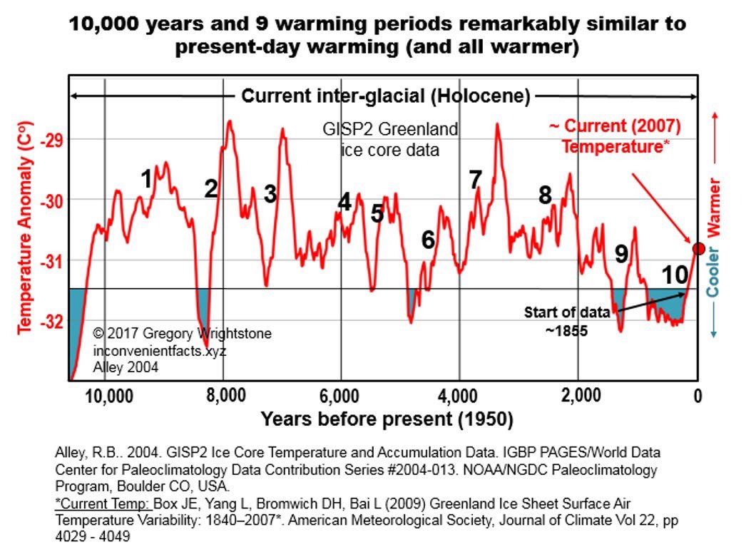 Inconvenient facts reveal the astounding hoax about climate, life-giving carbon dioxide &amp; the miracle of photosynthesis. It's always been warmer during the interglacial we are in. Humans &amp; mammals thrive in warmth but we all suffer when cold returns. Net Zero is a globalist scam.