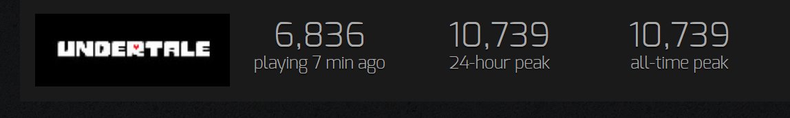 Since going on sale on Steam for only $1, UNDERTALE reached a new peak of concurrent players for the first time since 2015!

(It's still on sale for a few more days...)