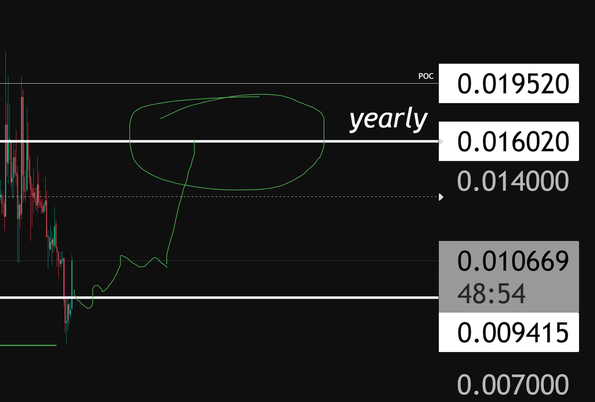 Notofworks7's tweet image. $GST yearly is all that matters, rest is just noise