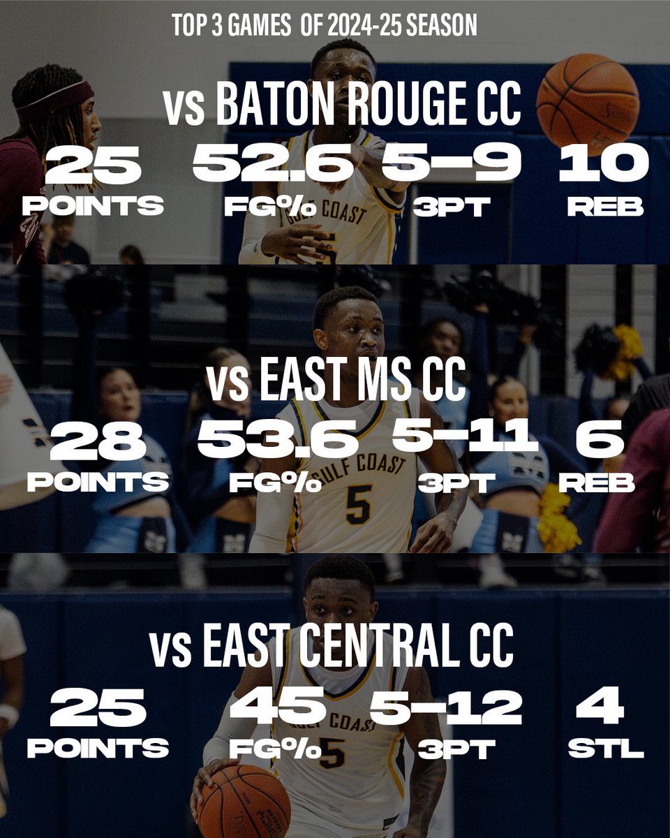 Numbers don’t lie 📈
<a href="/ky_klingsick3/">Ky Klingsick</a> <a href="/EthanQ014/">Ethan Quinn</a>
<a href="/DexterGooding/">Dexter Gooding</a> <a href="/nwood1225/">Nick Woodruff</a>
<a href="/CoachNewman21/">Sam Newman</a> <a href="/CoachColeRab/">Cole Rabedeaux</a>
<a href="/CoachConnorM/">Connor Moore</a> <a href="/CoachAMFobb06/">Coach A.Fobb</a>
<a href="/XULACoachTyrone/">Coach Tyrone Mitchell</a> <a href="/CoachBrockE_mbb/">Brock Erickson</a> <a href="/Coach_Thibodeau/">Vincent Thibodeau</a>