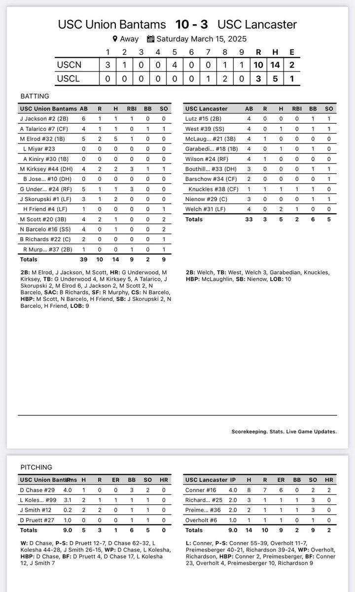 Bantams sweep Saturday DH to win the series and run the overall record to 20-4 on the season!!!