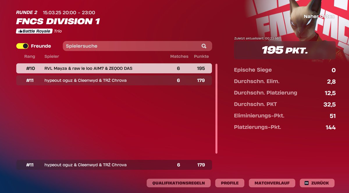 11th place really disappointed in myself if i fix my mistakes we can easily get top 5 in future cups 
Big shoutout to @ChrovaFN <a href="/Cleenfn7/">Cleenfn</a> for the carry❤️
still F/A