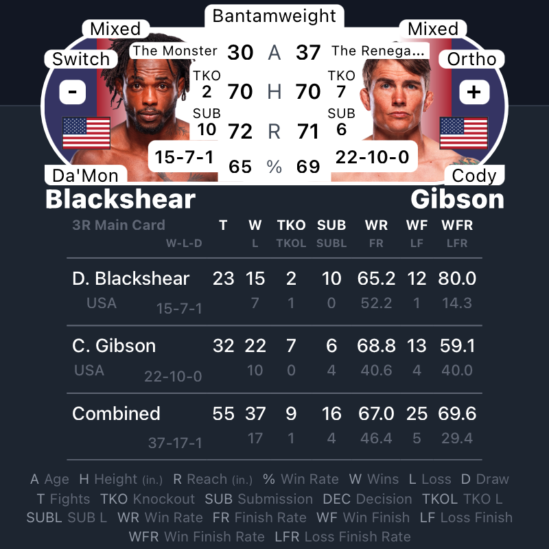 MrNiceGuysDude's tweet photo. #UFCVegas104 | #MMA #MMATwitter
Up Next...
Da'Mon Blackshear vs Cody Gibson
#Blackshear vs @TheRenegade559 https://t.co/DrFoKVFExr
