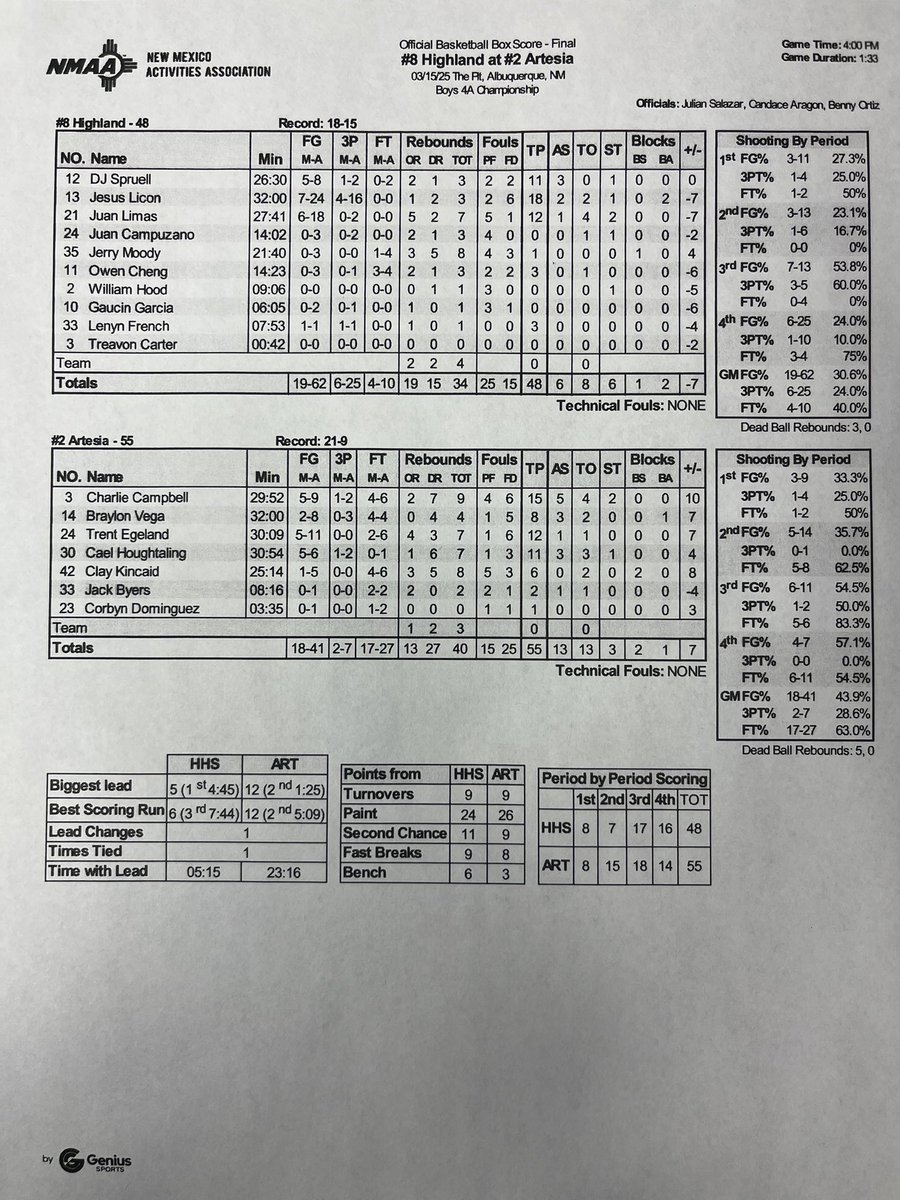 Highland v Artesia Box Score <a href="/nusendacu/">Nusenda Credit Union</a>