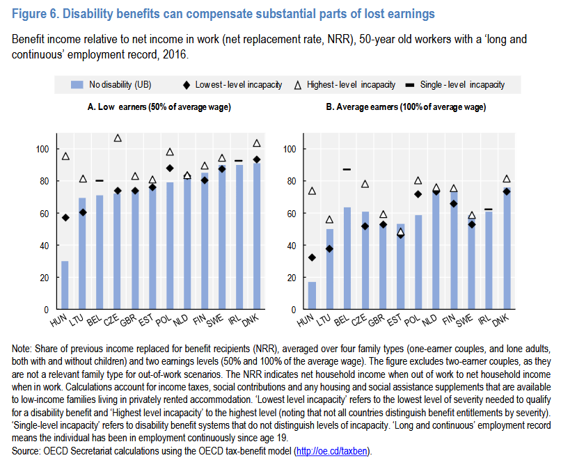 Ahead of speculation that they will cut the value of health-related UC, it's vital to note that the UK already pays less than many other countries.

If they closed the gap with UB evenly, the UK would be one of the least generous countries to low-earning severely disabled people.