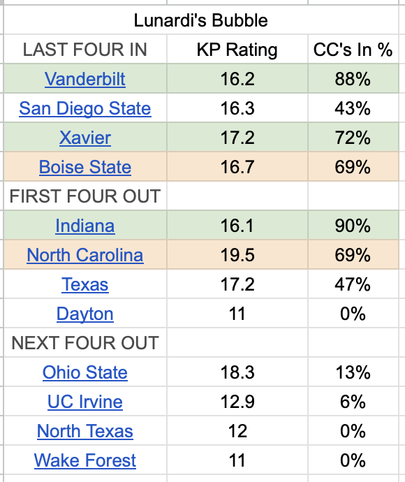 CorbieBO's tweet photo. My current Bubble vs Lunardi fwiw (my 3 in are green, the battle for #4 in orange) https://t.co/F8J9kRxDDX