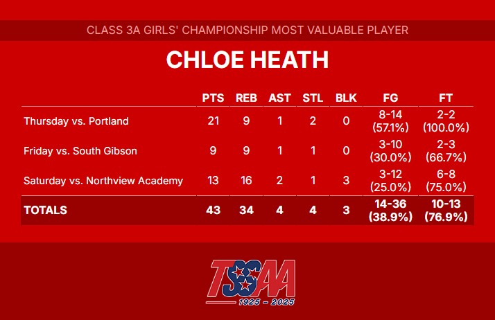 TSSAA's tweet photo. Congratulations to the Class 3A tournament's Most Valuable Player, Chloe Heath of Heritage High School. https://t.co/wsrSOGuxZv