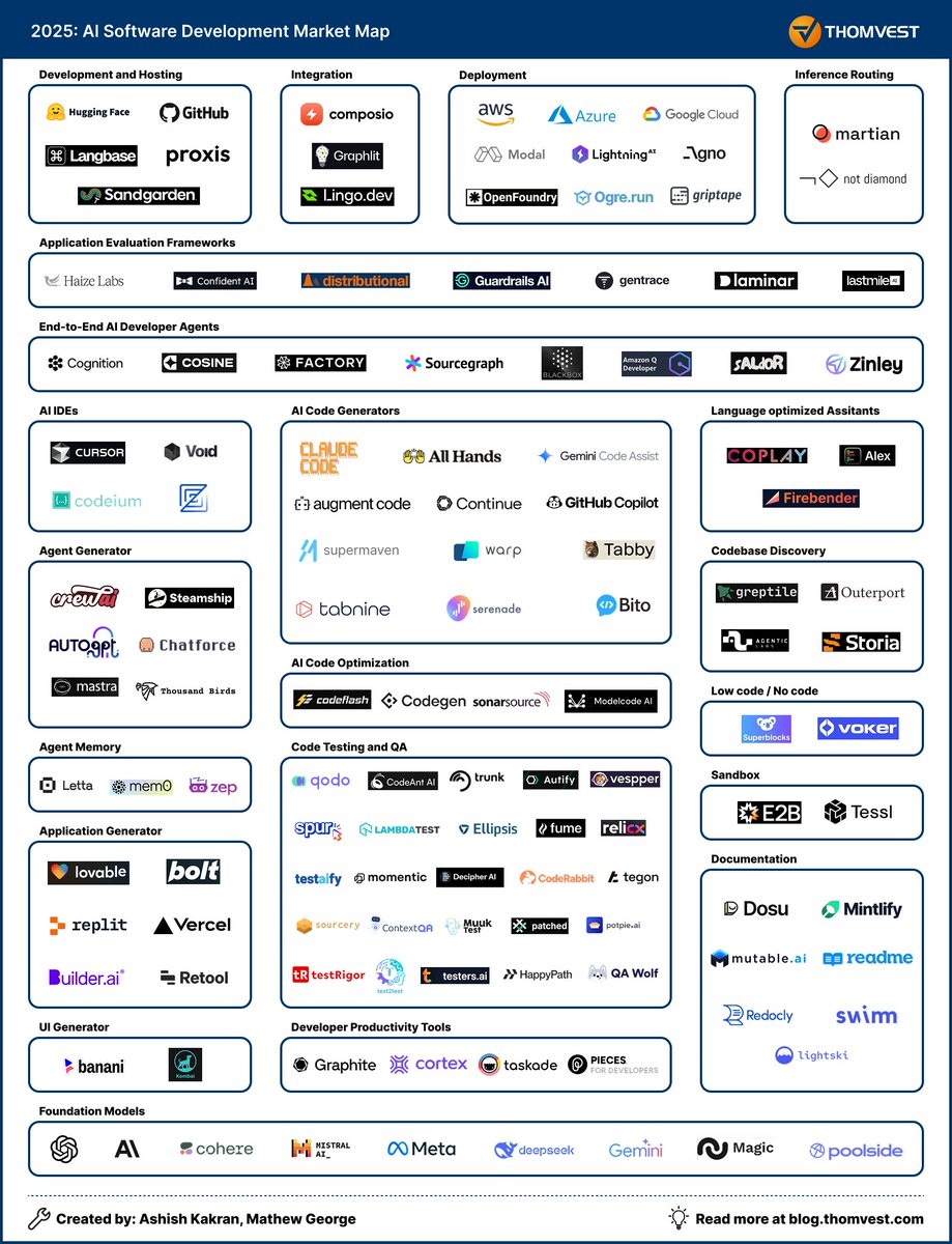 Market Map: 130+ companies transforming the AI Software Development market! This map contains emerging #startups solving engineering pain points, including codegen. If you would like your startup to be added to the map, please DM me. #engineering #ai #vc
