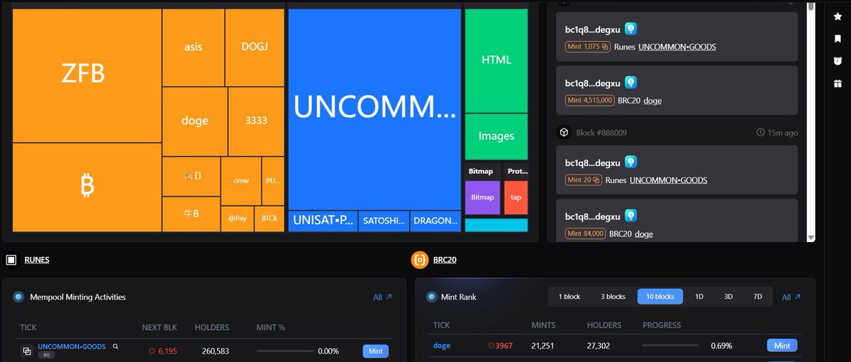 链上又开始打0号符文 uncommon.goods 和 BRC20 的 doge…… 看来看去，除了 BTC，还是大饼生态的未来更有前景。静等大饼生态的基建完善，万链归一是大势所趋！🚀

要去有鱼的地方钓鱼 🎣
要在有未来的生态里布局 💡
#BTC #BRC20 #铭文 #符文 #区块链 #Crypto