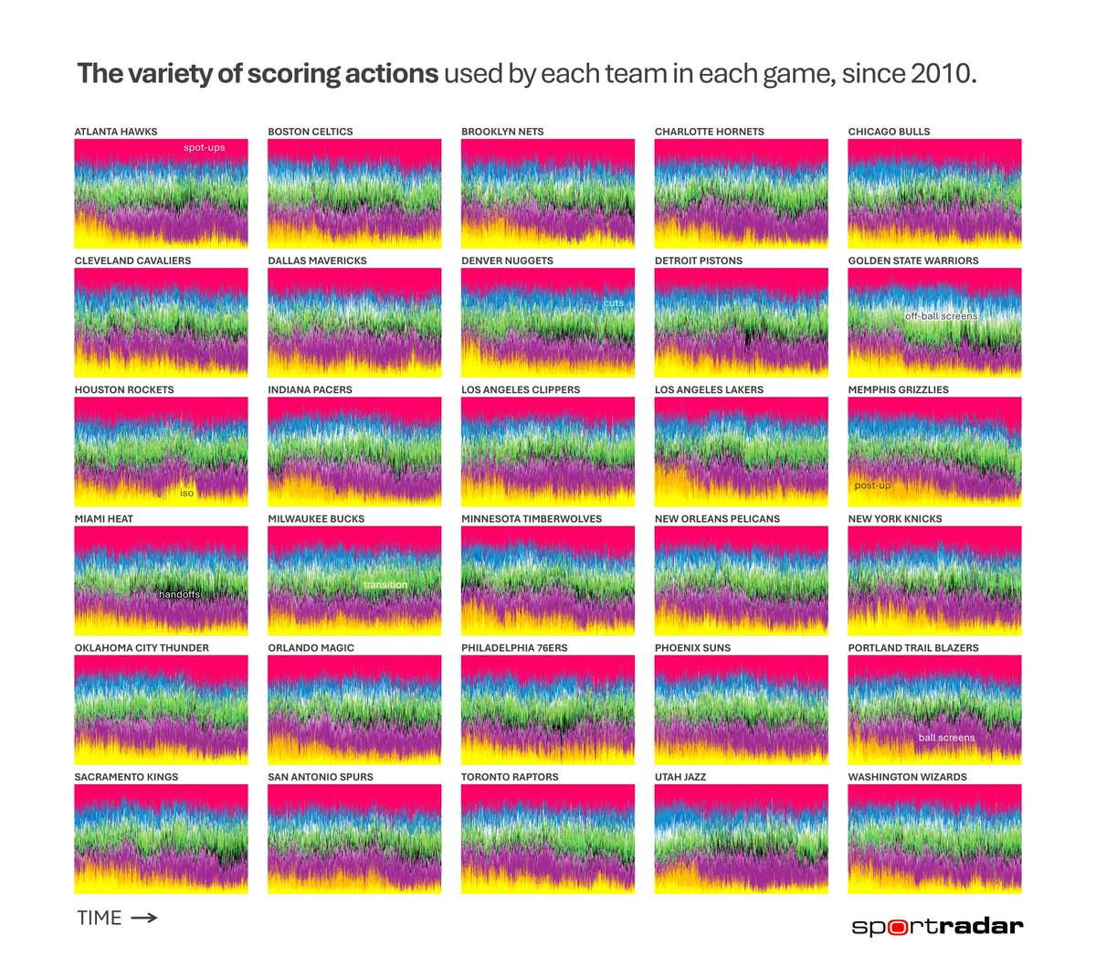 The variety of scoring actions used by each team in each game, since 2010.