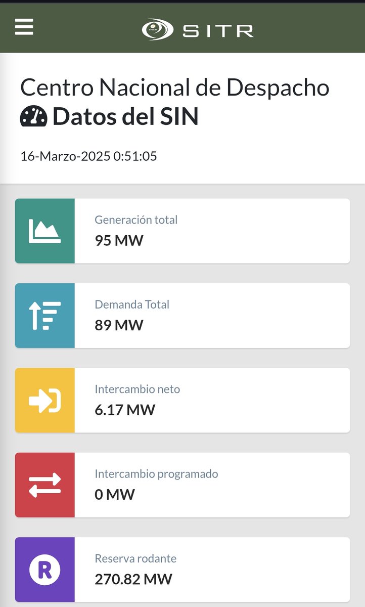 Empieza la generación y transformación de la energía eléctrica en el país, comienza a subir las cifras. ETESA reactiva el sistema eléctrico paulatinamente. 💡💡 <a href="/VOSTpanama/">VOST Panamá</a> <a href="/Etesatransmite/">ETESA</a> <a href="/UniEmergPma/">UnidEmergPMA</a>