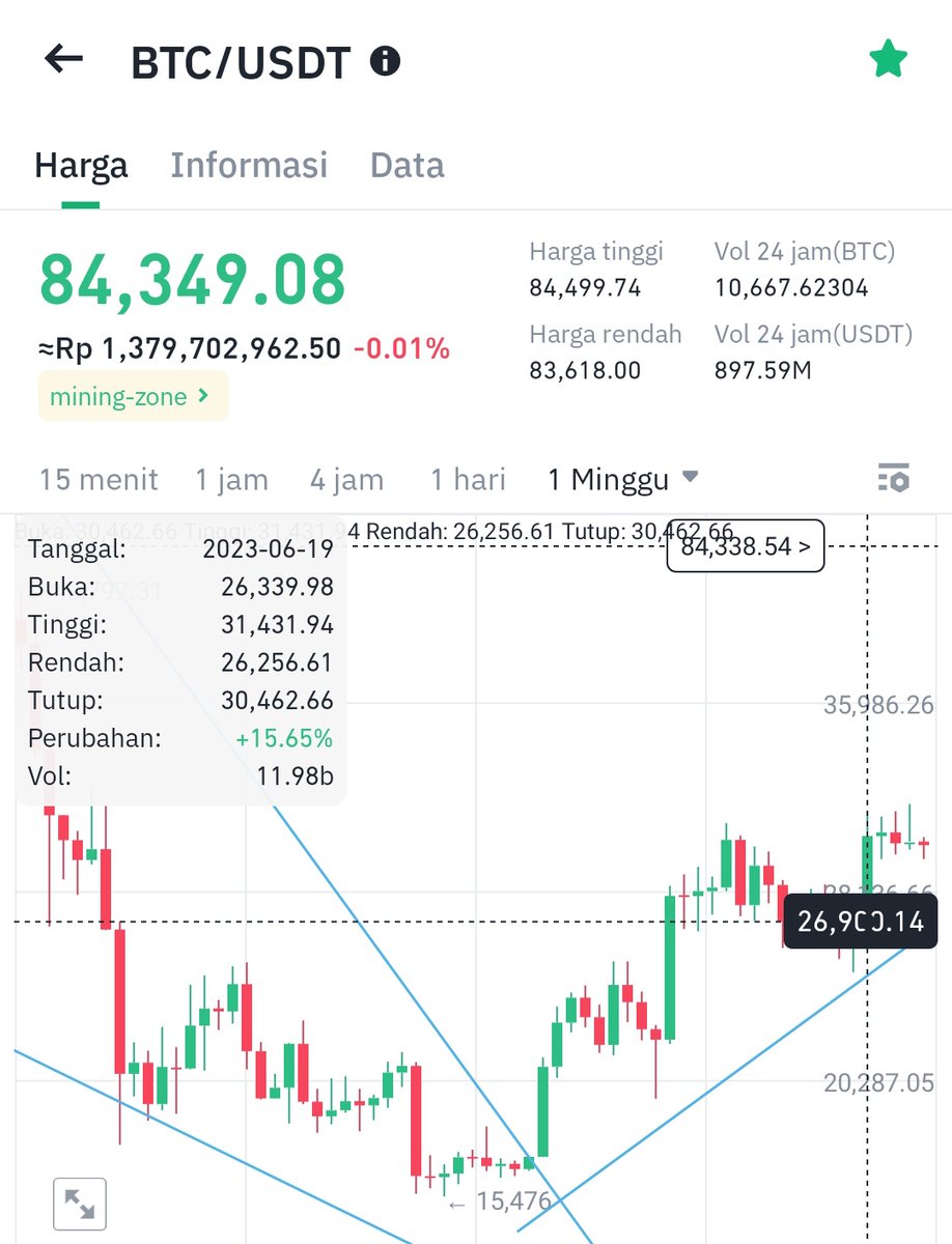 hoteliercrypto's tweet photo. Bank of Canada Potong 12 Maret 2025
BoJ Pause 19 Maret 2025 (prediksi) 
ECB potong 6 Maret 2025
RBA potong 6 Februari 2025
BoE 20 Maret 2025 Pause (Prediction)
BoK potong 25 Feb 2025
SNB Pause 20 Maret 2025 (Prediction)

Dengan Pause saja, itu sudah berarti easing, jumlah edar uang akan naik. Kenapa? AS bayar bunga utang setahun 1 Trilyun dollar, bunga doang belum pokok. Anggaran pertahanan yg sudah bikin dunia kacau di Timur Tengah, Ukraina dll itu saja, anggaranya baru 800 milyar dollar. Jika dengan suku bunga naik saja, Jumlah edar uang naik, Kenapa dengan suku bunga pause, Jumlah edar uang turun? Apalagi jika potong? 

Dengan ekonomi begini, darimana uangnya? Ekonomi baik saja, AS ga punya duit, apalagi ekonomi begini. Plafon utang sudah disetujui naik 4T, padahal sekarang  utangnya 36.4T. Tahun ini prediksi saya utang AS jadi 40T, nambah 1 setiap 100 hari. 

Pada Juni 2023, Fed masih QT tetapi apa yg dilakukan? 

M2 Supply naik dan saya tandain dengan Bullrun mulai. 

🏄🏄🏄 Get the point?