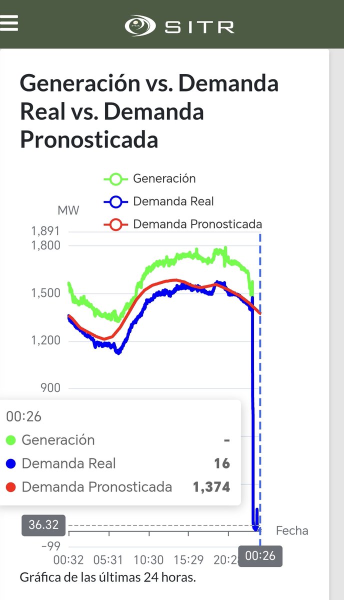 Cifras actualizadas del Centro Nacional de Despacho de ETESA muestra aún la ausencia de generación de energia, por lo cual continúa el país con el apagón. <a href="/VOSTpanama/">VOST Panamá</a> <a href="/SOS_Chiriqui/">Emergencias Chiriquí</a> <a href="/RetenChiriqui/">Reten_Chiriqui</a> <a href="/SOS_PTY/">Emergencias Panamá</a>