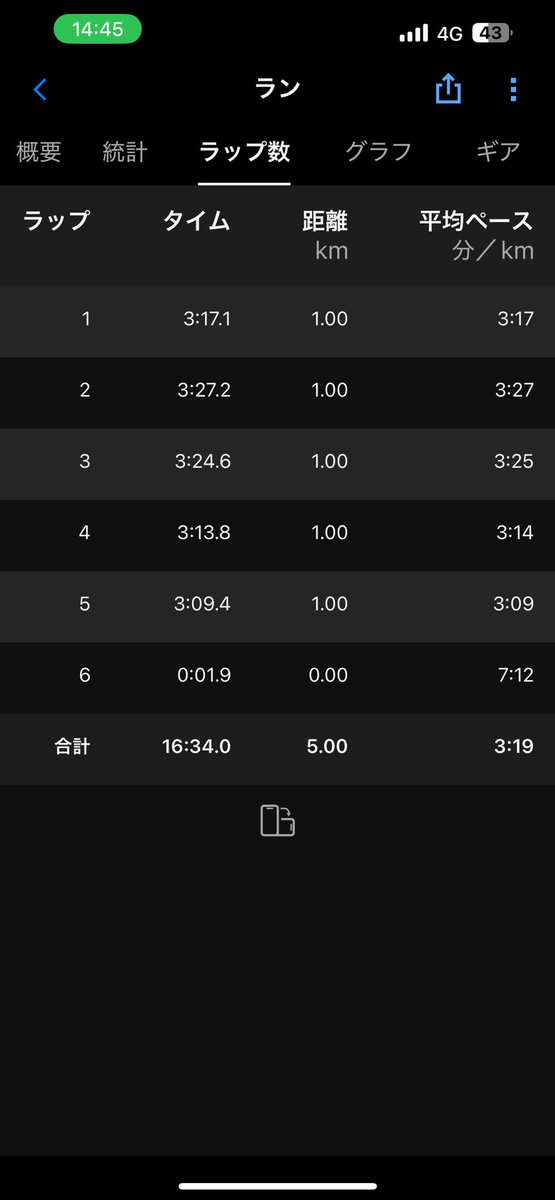 熊谷さくらマラソン5km
結果16分35秒
年代別３位🥉総合５位？でした！
雨による寒さと北風の影響もあり、序盤はスピードが出ず。後半は追い風になり気持ちよく走れました！２位の方が私のことを知ってくださったみたいで、声をかけられました✨知名度上がってきた？笑
来週は上里町乾武マラソン🏃