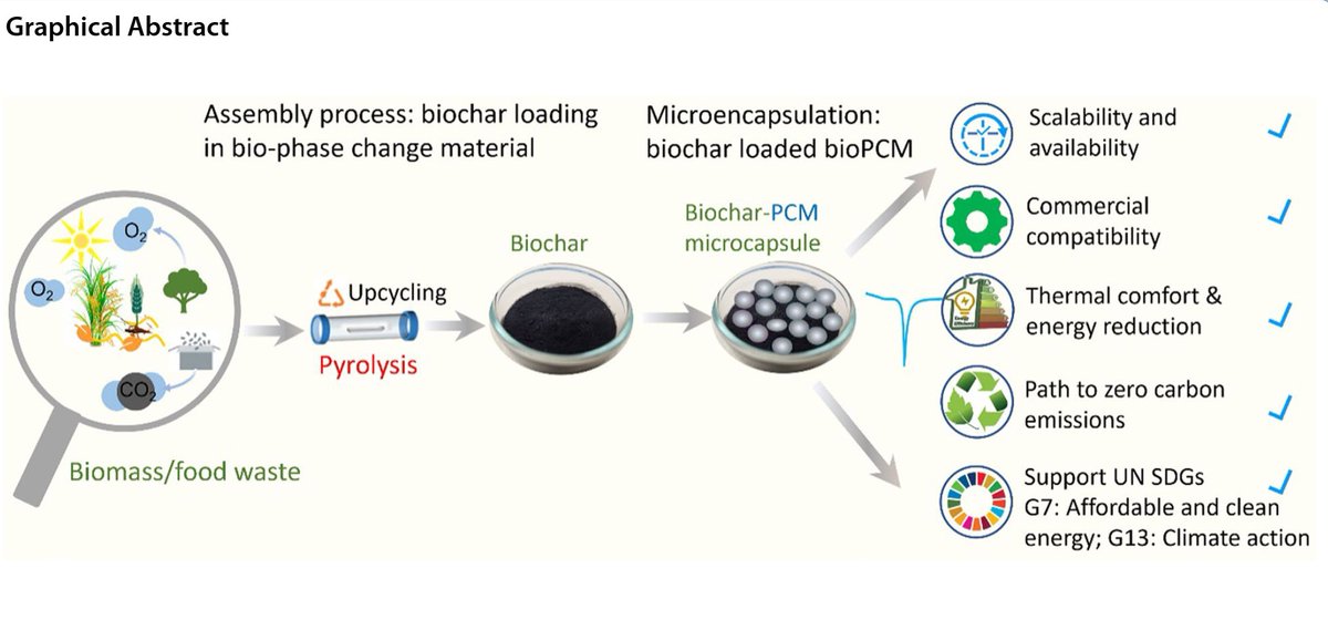 Biochar_Journal's tweet image. NEW
Sustainable thermal buffering of #microencapsulated bio-phase change materials through an engineered #biochar dopant. #Bio-phase change material, #Thermal energy management, #Circular economy, #Biowaste upcycling.
Learn more👉: rdcu.be/edJpp
link.springer.com/article/10.100…