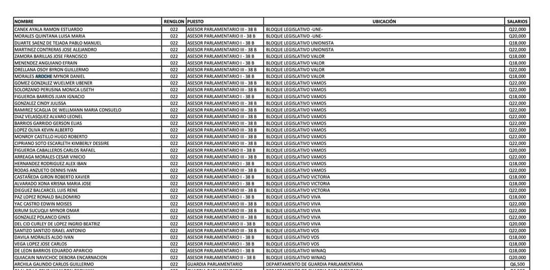 expo_corruptos's tweet photo. Q18mil gana  Mynor Morales Jr.  en el Congreso, pero casi no llega a trabajar segun fuentes del congreso Mynor Morales JR. esta contratado en el renglón 022 bajo la bancada VALOR,pero casi nunca llega a trabajar sin mucho dos veces al mes se presenta. @Soygeorgegt @discosbeagle https://t.co/lOigMDXP13