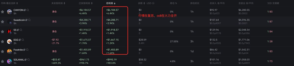 cyber16888's tweet photo. 3. 链上赚钱效应：专业冲开盘的cvc机器人，昨晚行情不错，cc8火力全开，一晚上赚了75sol。监控的开盘机器人，一晚上也干了25sol。看最近CZ在BNB狂搞事情，sol的meme也要复苏了 https://t.co/WhM4lgeEzX