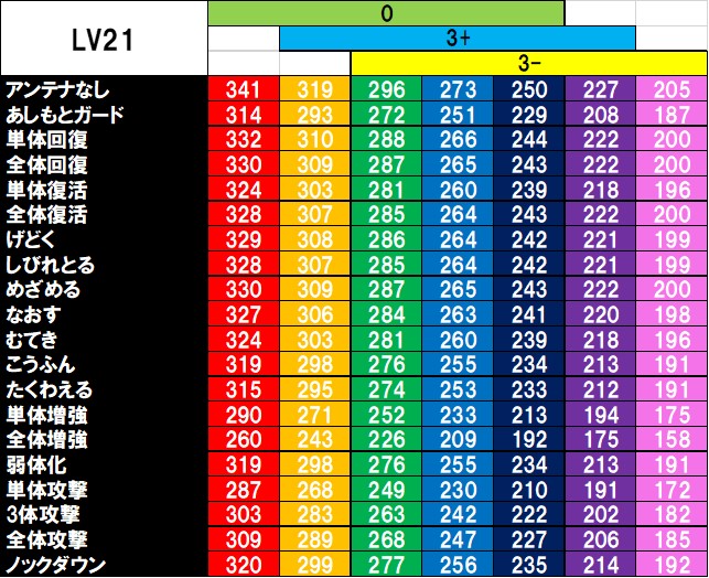 kakunin077's tweet photo. 備忘録。
LV21・LV31・LV51のHP早見表。
いろいろな方の情報をベースにさせていただきました。
うっかり成長させてしまった子の体格判別に。
まぁ、だいたい合ってるハズ。
※柄・属性・頭の形・アンテナの種類などで増減するHP・回避率は省略してます。
#電波人間 #早見表 #体格 #最大 #最速 https://t.co/cqN6hIrFa0
