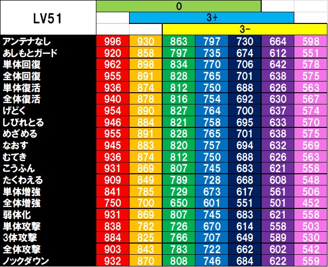 kakunin077's tweet photo. 備忘録。
LV21・LV31・LV51のHP早見表。
いろいろな方の情報をベースにさせていただきました。
うっかり成長させてしまった子の体格判別に。
まぁ、だいたい合ってるハズ。
※柄・属性・頭の形・アンテナの種類などで増減するHP・回避率は省略してます。
#電波人間 #早見表 #体格 #最大 #最速 https://t.co/cqN6hIrFa0