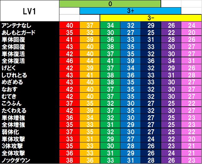 kakunin077's tweet photo. 備忘録。
LV21・LV31・LV51のHP早見表。
いろいろな方の情報をベースにさせていただきました。
うっかり成長させてしまった子の体格判別に。
まぁ、だいたい合ってるハズ。
※柄・属性・頭の形・アンテナの種類などで増減するHP・回避率は省略してます。
#電波人間 #早見表 #体格 #最大 #最速 https://t.co/cqN6hIrFa0